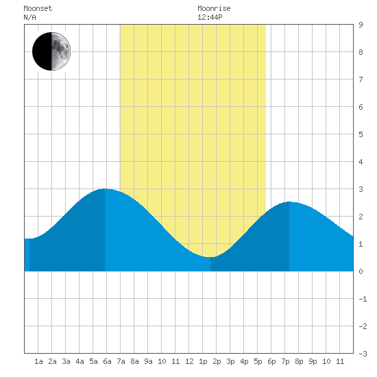 Little Spanish Key tide chart for Sunday, December 8, 2024