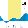 Little Spanish Key tide chart for Friday, January 10, 2025