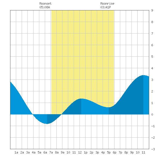 Little Spanish Key tide chart for Saturday, January 11, 2025