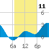 Little Spanish Key tide chart for Saturday, January 11, 2025