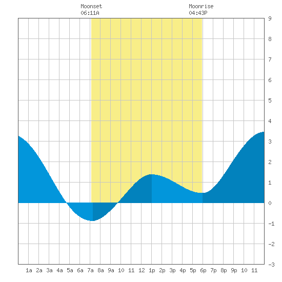 Little Spanish Key tide chart for Sunday, January 12, 2025