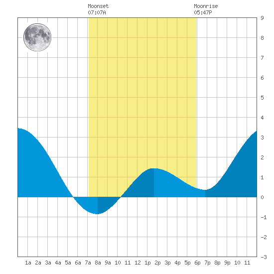 Little Spanish Key tide chart for Monday, January 13, 2025
