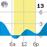 Little Spanish Key tide chart for Monday, January 13, 2025
