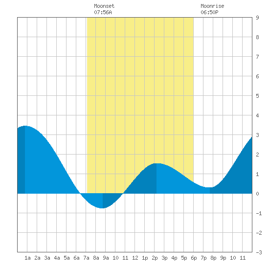 Little Spanish Key tide chart for Tuesday, January 14, 2025