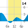 Little Spanish Key tide chart for Tuesday, January 14, 2025