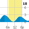 Little Spanish Key tide chart for Saturday, January 18, 2025
