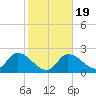Little Spanish Key tide chart for Sunday, January 19, 2025
