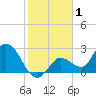 Little Spanish Key tide chart for Wednesday, January 1, 2025