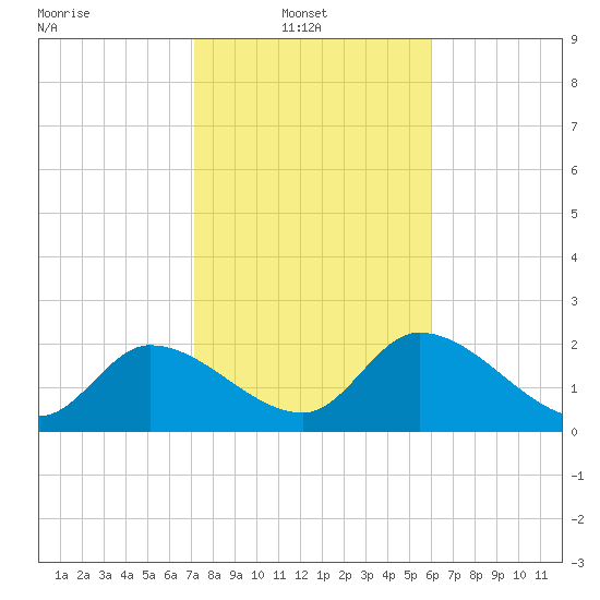 Little Spanish Key tide chart for Monday, January 20, 2025