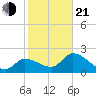Little Spanish Key tide chart for Tuesday, January 21, 2025