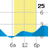 Little Spanish Key tide chart for Saturday, January 25, 2025
