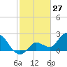 Little Spanish Key tide chart for Monday, January 27, 2025