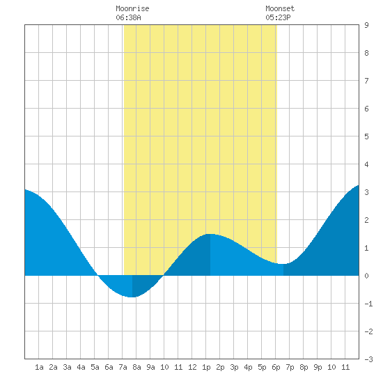 Little Spanish Key tide chart for Tuesday, January 28, 2025