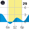 Little Spanish Key tide chart for Wednesday, January 29, 2025