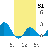Little Spanish Key tide chart for Friday, January 31, 2025