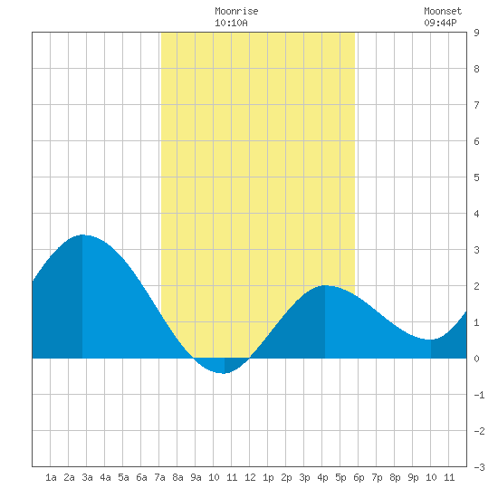 Little Spanish Key tide chart for Friday, January 3, 2025