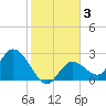 Little Spanish Key tide chart for Friday, January 3, 2025