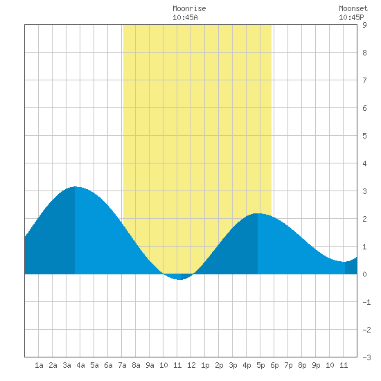 Little Spanish Key tide chart for Saturday, January 4, 2025