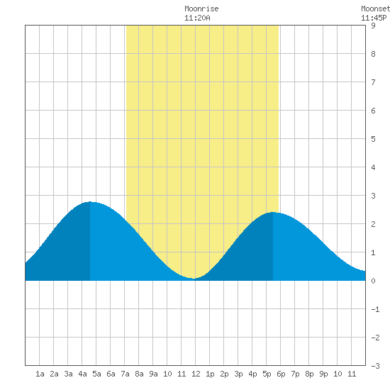 Little Spanish Key tide chart for Sunday, January 5, 2025