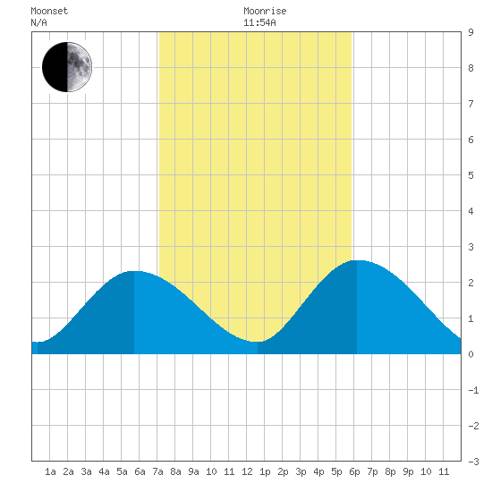 Little Spanish Key tide chart for Monday, January 6, 2025