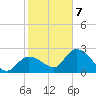 Little Spanish Key tide chart for Tuesday, January 7, 2025