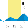 Little Spanish Key tide chart for Wednesday, January 8, 2025