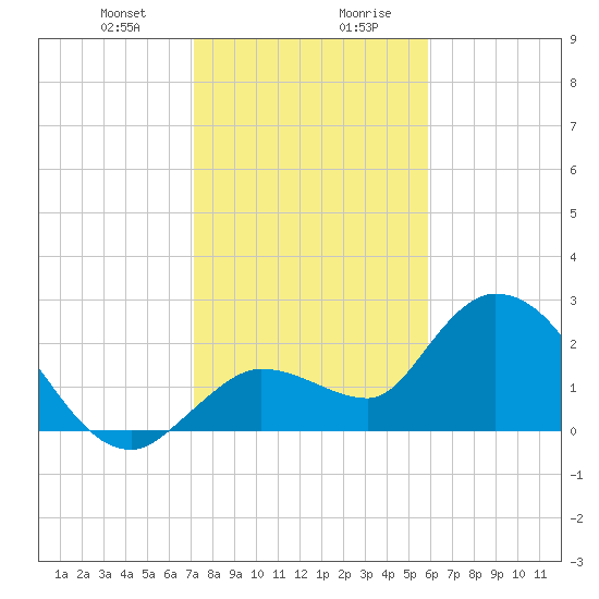 Little Spanish Key tide chart for Thursday, January 9, 2025