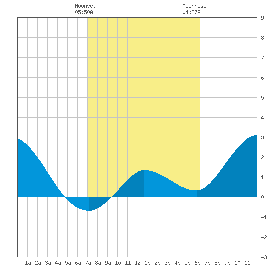 Little Spanish Key tide chart for Monday, February 10, 2025