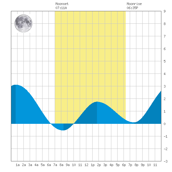 Little Spanish Key tide chart for Wednesday, February 12, 2025