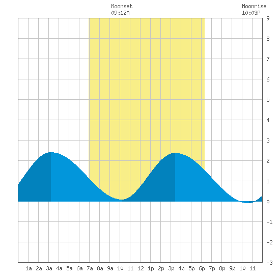 Little Spanish Key tide chart for Sunday, February 16, 2025