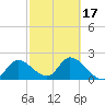 Little Spanish Key tide chart for Monday, February 17, 2025