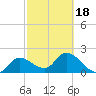 Little Spanish Key tide chart for Tuesday, February 18, 2025