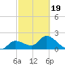 Little Spanish Key tide chart for Wednesday, February 19, 2025