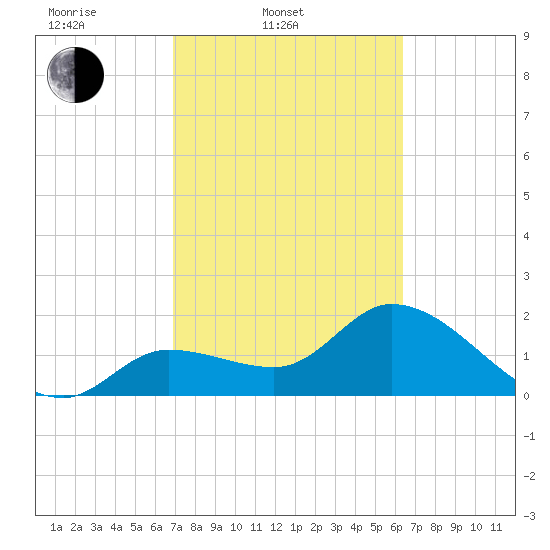 Little Spanish Key tide chart for Thursday, February 20, 2025