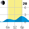 Little Spanish Key tide chart for Thursday, February 20, 2025