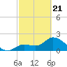 Little Spanish Key tide chart for Friday, February 21, 2025