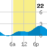 Little Spanish Key tide chart for Saturday, February 22, 2025