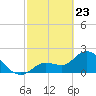 Little Spanish Key tide chart for Sunday, February 23, 2025