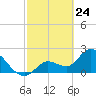 Little Spanish Key tide chart for Monday, February 24, 2025