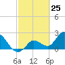 Little Spanish Key tide chart for Tuesday, February 25, 2025
