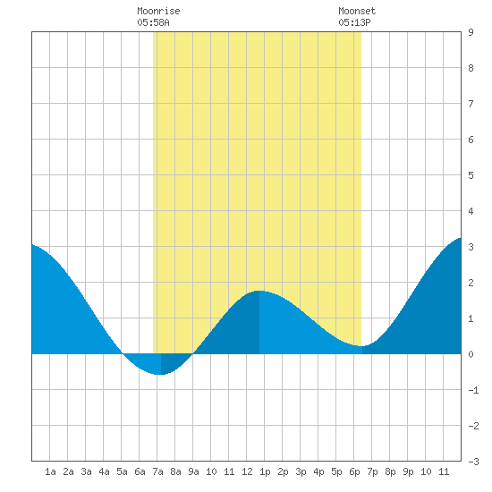 Little Spanish Key tide chart for Wednesday, February 26, 2025