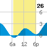 Little Spanish Key tide chart for Wednesday, February 26, 2025