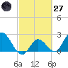 Little Spanish Key tide chart for Thursday, February 27, 2025