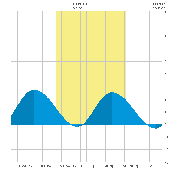 Little Spanish Key tide chart for Sunday, February 2, 2025