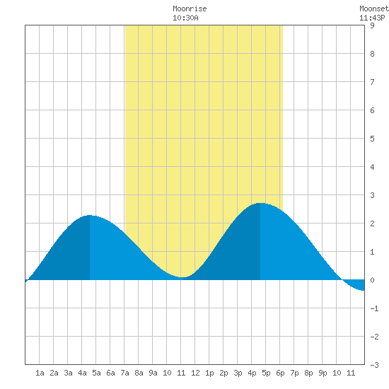 Little Spanish Key tide chart for Monday, February 3, 2025