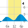 Little Spanish Key tide chart for Tuesday, February 4, 2025