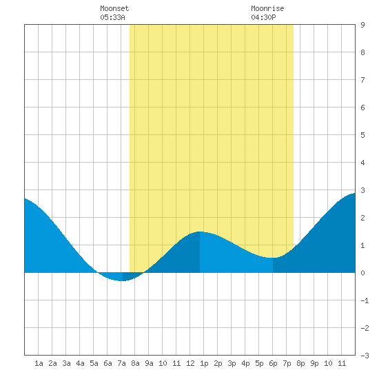Little Spanish Key tide chart for Monday, March 10, 2025