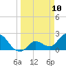 Little Spanish Key tide chart for Monday, March 10, 2025