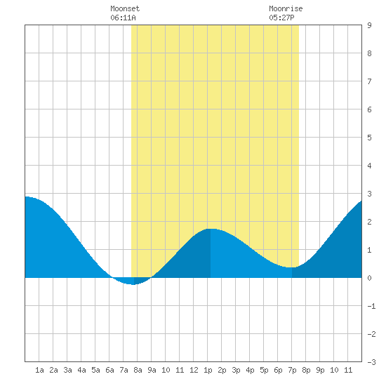 Little Spanish Key tide chart for Tuesday, March 11, 2025