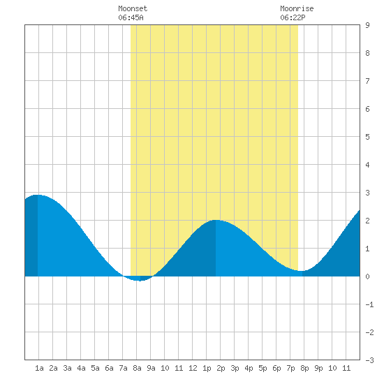 Little Spanish Key tide chart for Wednesday, March 12, 2025